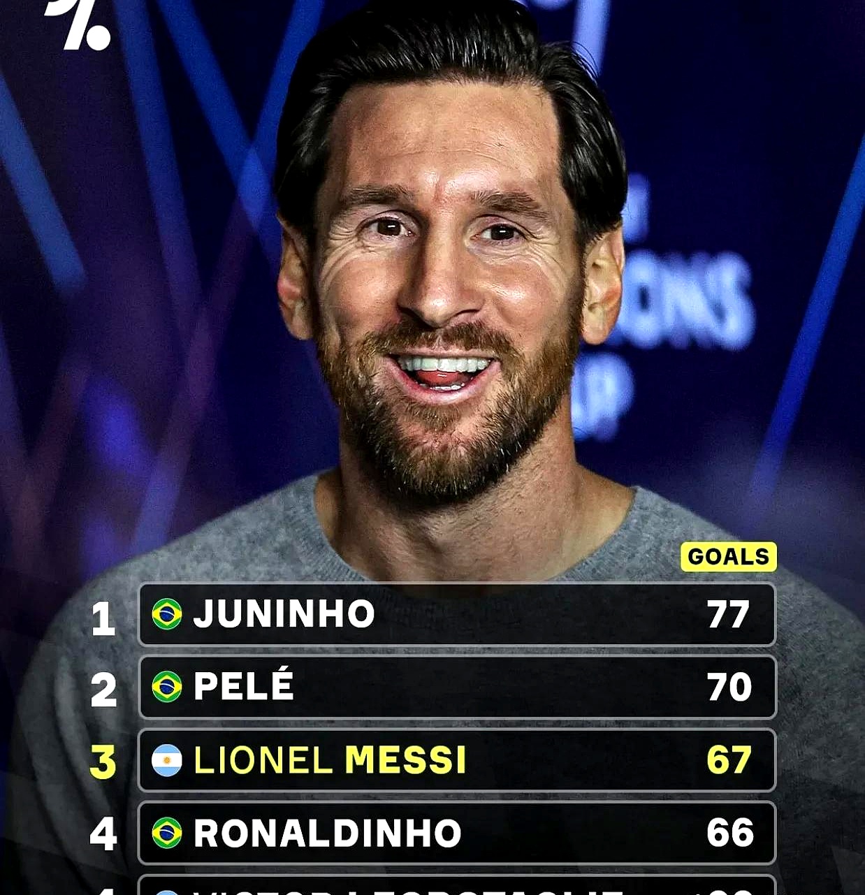 西班牙轻取波兰，梅西打破历史纪录