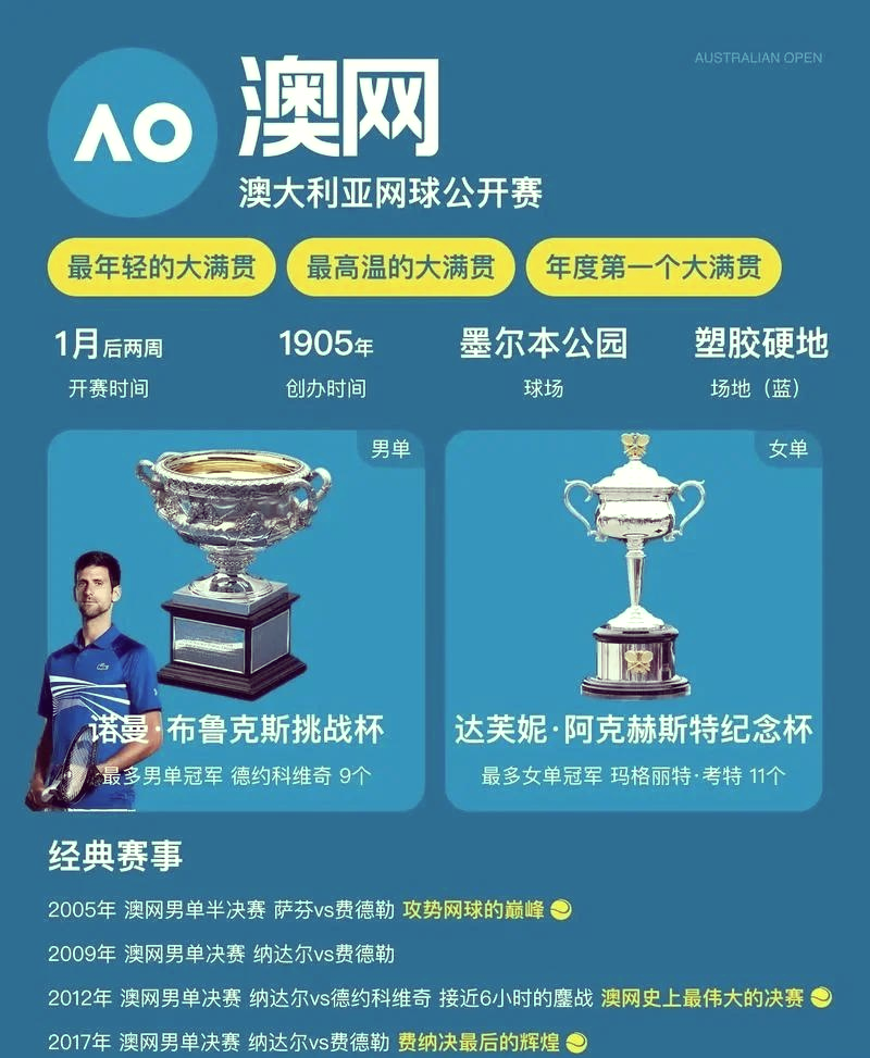 澳大利亚网球队逆转世界网球队,德约科维奇送出助攻的简单介绍 澳大利亚网球队逆转世界网球队,德约科维奇送出助攻的简单介绍
